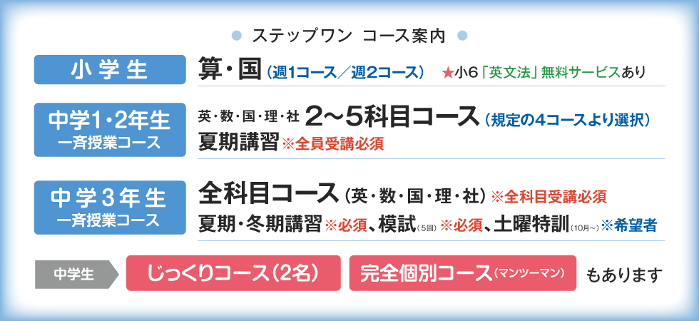 ステップワン コース案内　【小学生】算・国（週1コース／週2コース）★小6「英文法」無料サービスあり【中学1・2年生　一斉授業コース】英・数・国・理・社 2～5科目コース（規定の4コースより選択）夏期講習※全員受講必須　【中学３年生　一斉授業コース】全科目コース（英・数・国・理・社）※全科目受講必須　夏期・冬期講習※必須、模試（５回）※必須、土曜特訓（10月～）※希望者　他、中学生「じっくりコース（２名）」「完全個別コース（マンツーマン）」もあります。